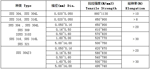 不銹鋼釘線/螺絲線性能強度表